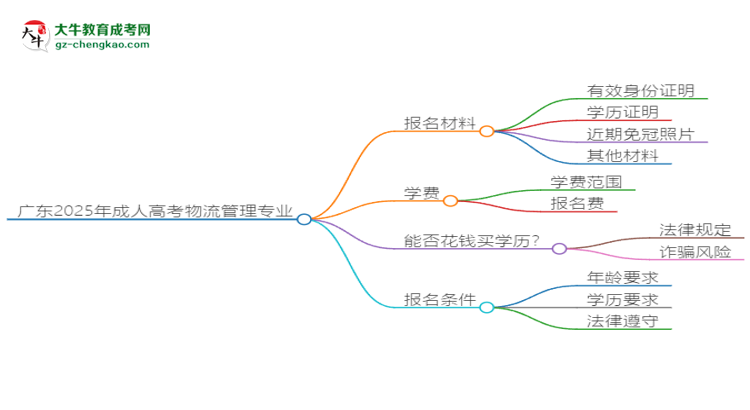 廣東2025年成人高考物流管理專業(yè)學(xué)歷能考公嗎？思維導(dǎo)圖