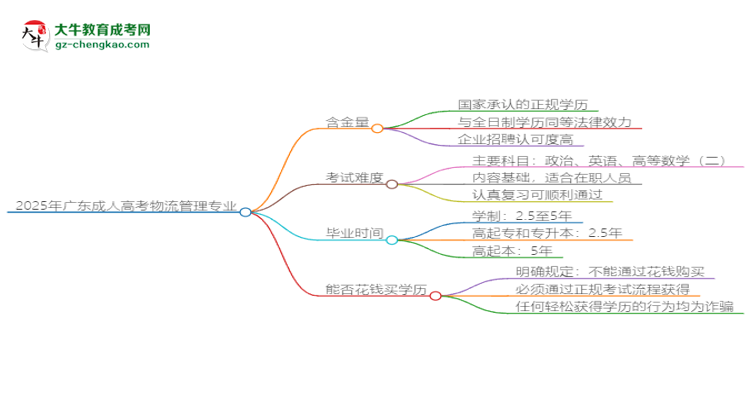 2025年廣東成人高考物流管理專業(yè)學(xué)歷花錢能買到嗎？思維導(dǎo)圖
