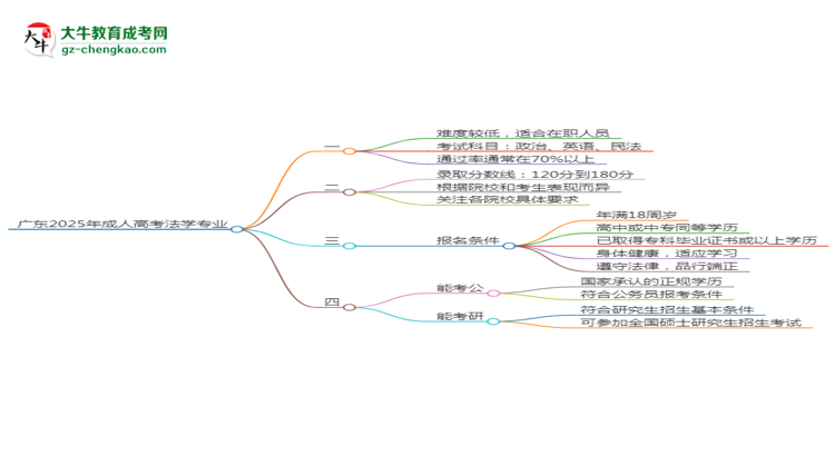 廣東2025年成人高考法學(xué)專業(yè)能考研究生嗎？思維導(dǎo)圖