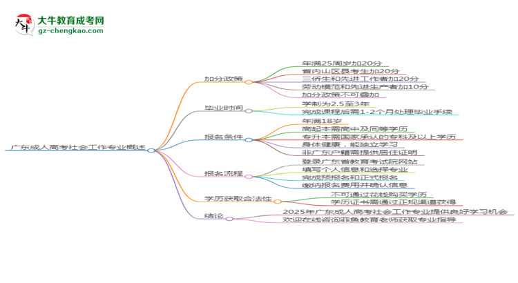 廣東成人高考社會(huì)工作專業(yè)需多久完成并拿證？（2025年新）思維導(dǎo)圖