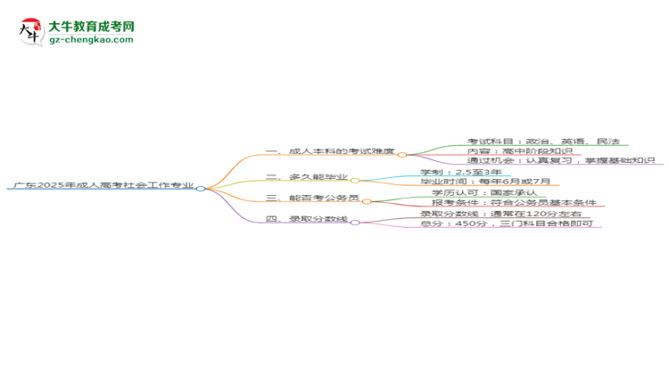 廣東2025年成人高考社會(huì)工作專業(yè)能考研究生嗎？思維導(dǎo)圖