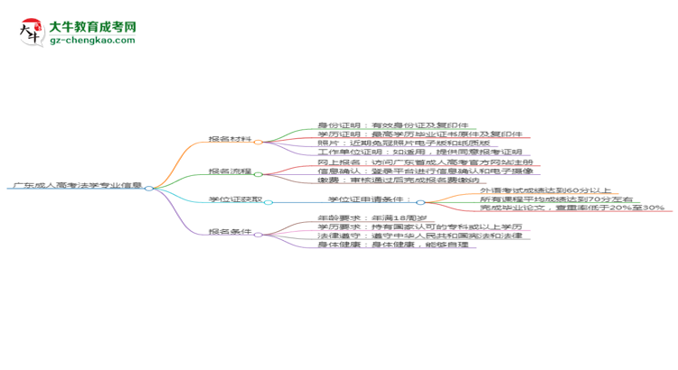 廣東2025年成人高考法學(xué)專業(yè)學(xué)歷能考公嗎？思維導(dǎo)圖