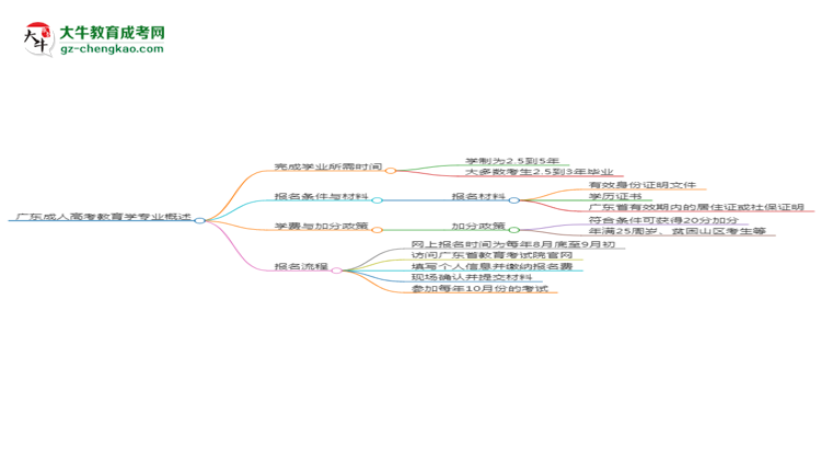 廣東成人高考教育學(xué)專(zhuān)業(yè)需多久完成并拿證？（2025年新）思維導(dǎo)圖