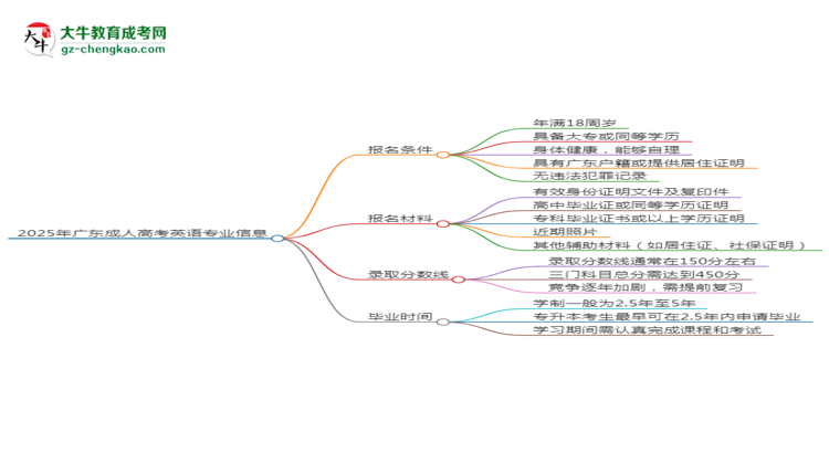 2025年廣東成人高考英語專業(yè)錄取分?jǐn)?shù)線是多少？思維導(dǎo)圖