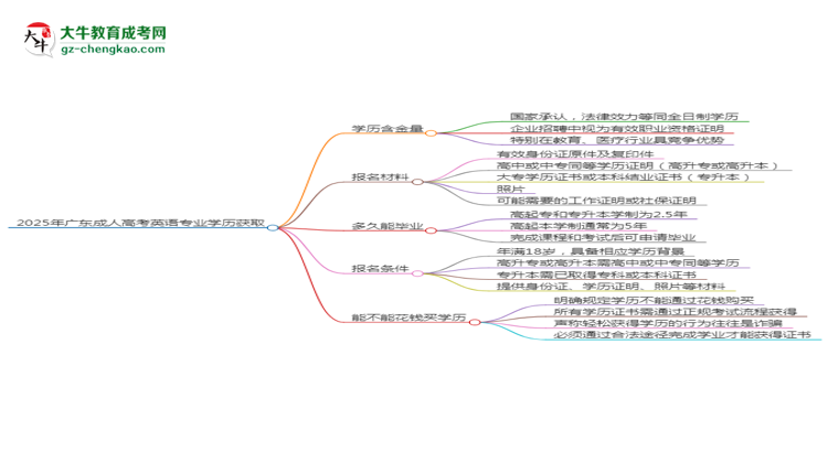 2025年廣東成人高考英語(yǔ)專(zhuān)業(yè)學(xué)歷花錢(qián)能買(mǎi)到嗎？思維導(dǎo)圖