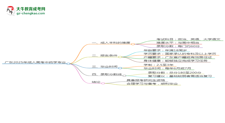 廣東2025年成人高考中藥學(xué)專業(yè)能考研究生嗎？思維導(dǎo)圖