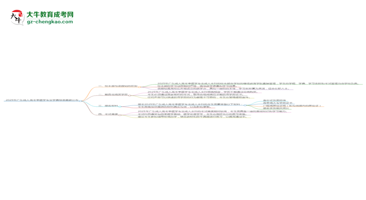 2025年廣東成人高考中醫(yī)學(xué)專業(yè)學(xué)費標準最新公布思維導(dǎo)圖