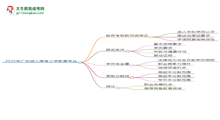 2025年廣東成人高考小學(xué)教育專業(yè)能考事業(yè)編嗎？思維導(dǎo)圖
