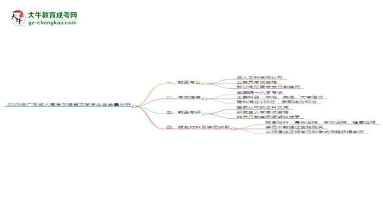 2025年廣東成人高考漢語言文學(xué)專業(yè)學(xué)歷的含金量怎么樣？思維導(dǎo)圖