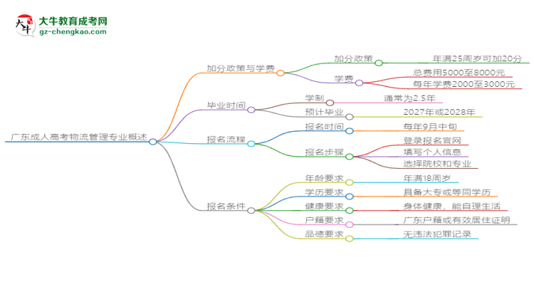 廣東成人高考物流管理專業(yè)需多久完成并拿證？（2025年新）思維導(dǎo)圖