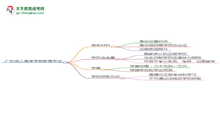 廣東2025年成人高考學(xué)前教育專業(yè)學(xué)歷能考公嗎？思維導(dǎo)圖