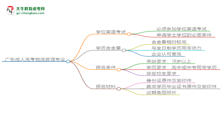 廣東2025年成人高考物流管理專業(yè)生可不可以考四六級(jí)？思維導(dǎo)圖