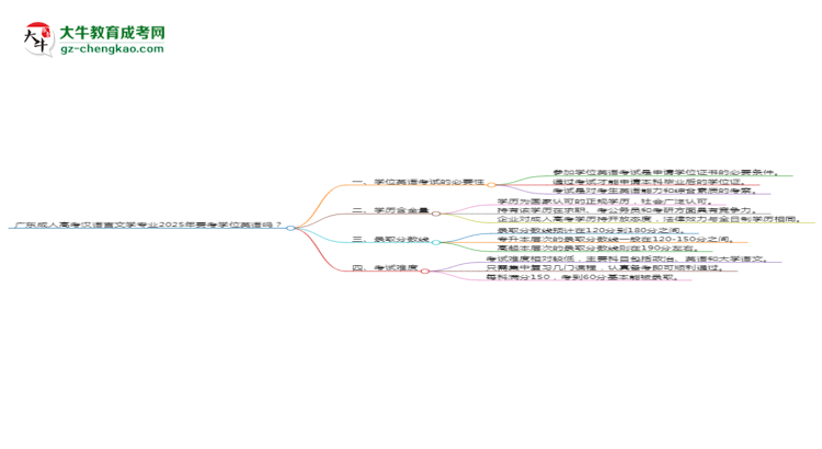 廣東成人高考漢語言文學(xué)專業(yè)2025年要考學(xué)位英語嗎？思維導(dǎo)圖