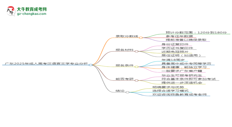 廣東2025年成人高考漢語言文學(xué)專業(yè)：校本部與函授站優(yōu)缺點分析思維導(dǎo)圖