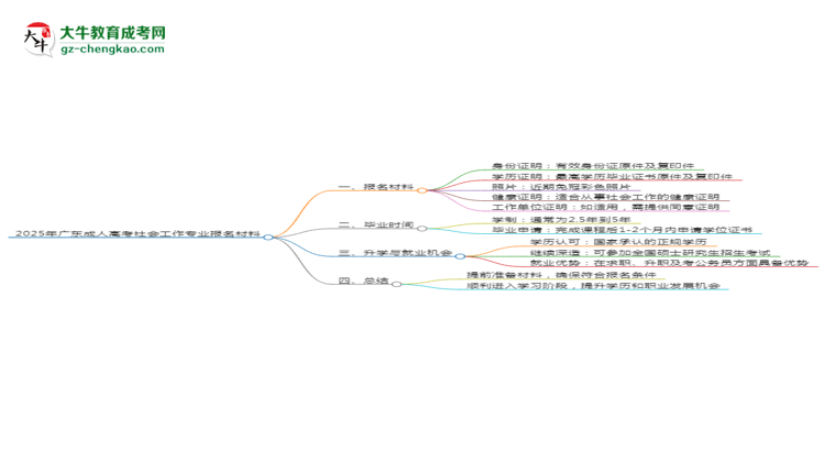 2025年廣東成人高考社會(huì)工作專(zhuān)業(yè)報(bào)名材料需要什么？思維導(dǎo)圖
