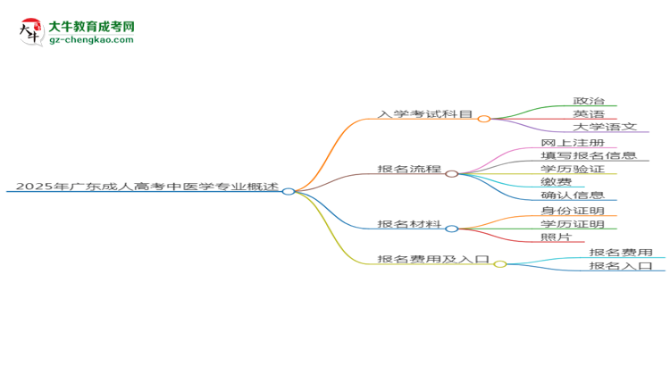 2025年廣東成人高考中醫(yī)學(xué)專業(yè)入學(xué)考試科目有哪些？思維導(dǎo)圖