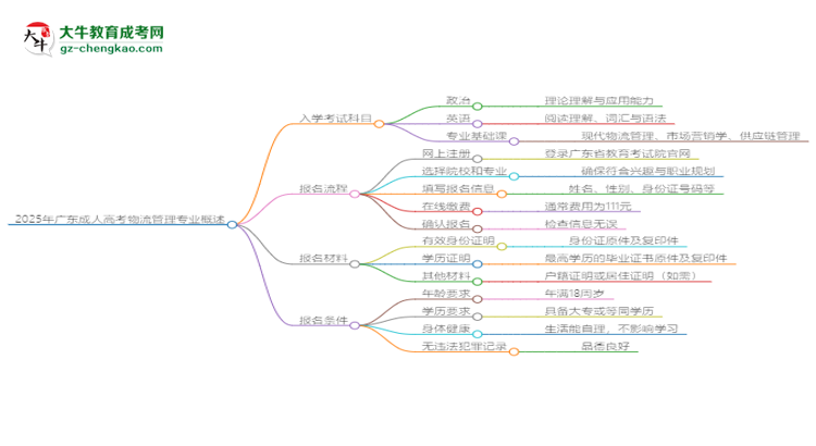 2025年廣東成人高考物流管理專業(yè)入學(xué)考試科目有哪些？思維導(dǎo)圖