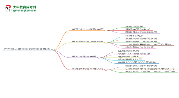 廣東成人高考中藥學(xué)專業(yè)需多久完成并拿證？（2025年新）思維導(dǎo)圖