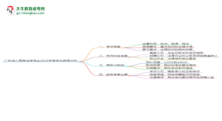 廣東成人高考法學(xué)專業(yè)2025年要考學(xué)位英語嗎？思維導(dǎo)圖