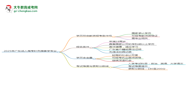 2025年廣東成人高考針灸推拿學(xué)專(zhuān)業(yè)學(xué)歷符合教資報(bào)考條件嗎？思維導(dǎo)圖