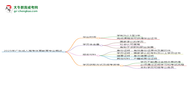 2025年廣東成人高考體育教育專業(yè)報(bào)名材料需要什么？思維導(dǎo)圖
