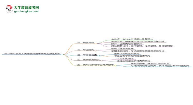 2025年廣東成人高考針灸推拿學(xué)專業(yè)報(bào)名材料需要什么？思維導(dǎo)圖