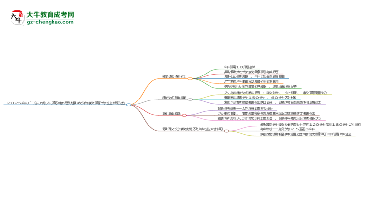 2025年廣東成人高考思想政治教育專業(yè)錄取分?jǐn)?shù)線是多少？思維導(dǎo)圖