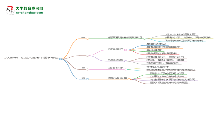 2025年廣東成人高考中醫(yī)學(xué)專業(yè)能考事業(yè)編嗎？思維導(dǎo)圖