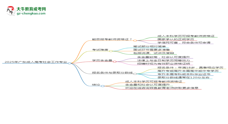 2025年廣東成人高考社會工作專業(yè)能考事業(yè)編嗎？思維導(dǎo)圖