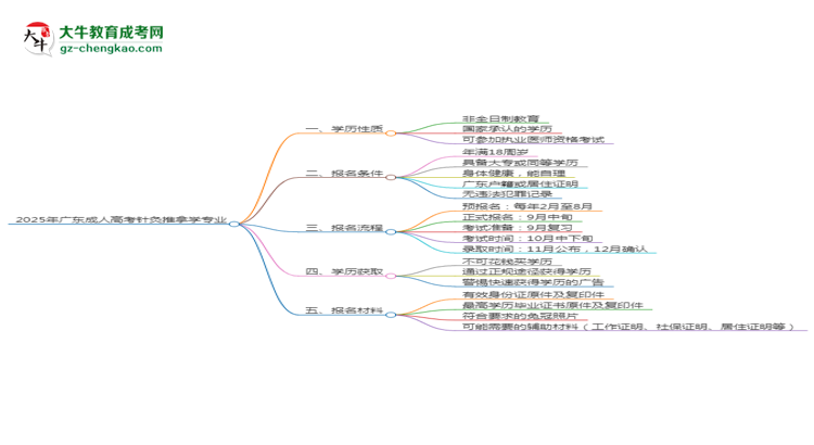2025年廣東成人高考針灸推拿學(xué)專業(yè)能拿學(xué)位證嗎？思維導(dǎo)圖