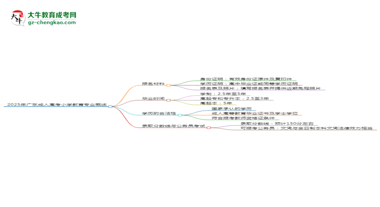 2025年廣東成人高考小學(xué)教育專業(yè)報(bào)名材料需要什么？思維導(dǎo)圖