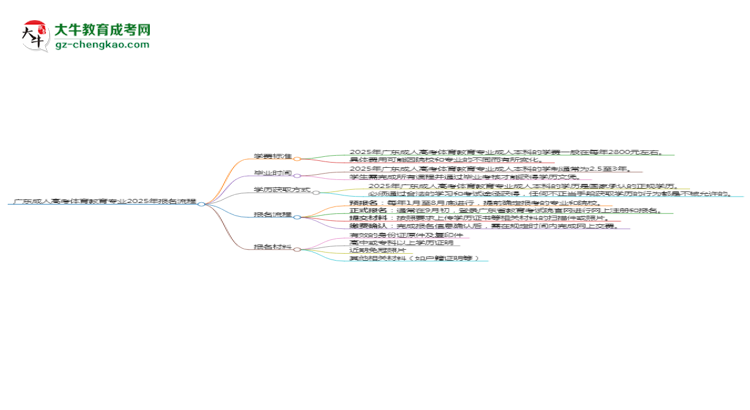 廣東成人高考體育教育專業(yè)2025年報名流程思維導(dǎo)圖