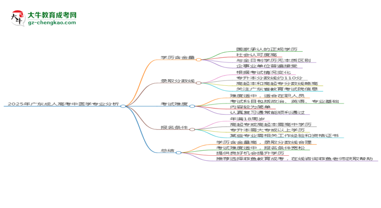 2025年廣東成人高考中醫(yī)學(xué)專業(yè)學(xué)歷花錢能買到嗎？思維導(dǎo)圖