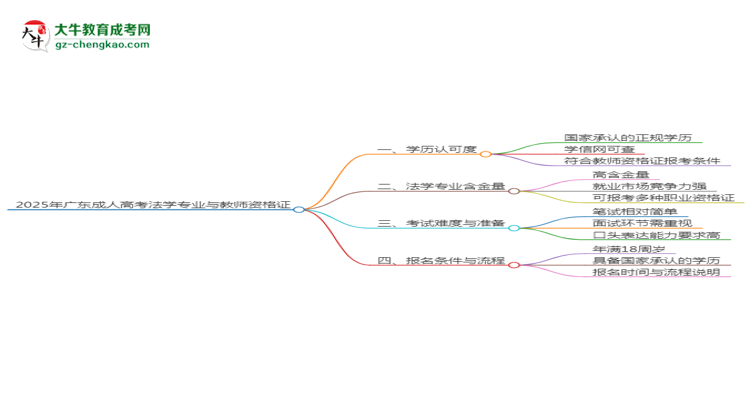 2025年廣東成人高考法學(xué)專業(yè)學(xué)歷符合教資報(bào)考條件嗎？思維導(dǎo)圖