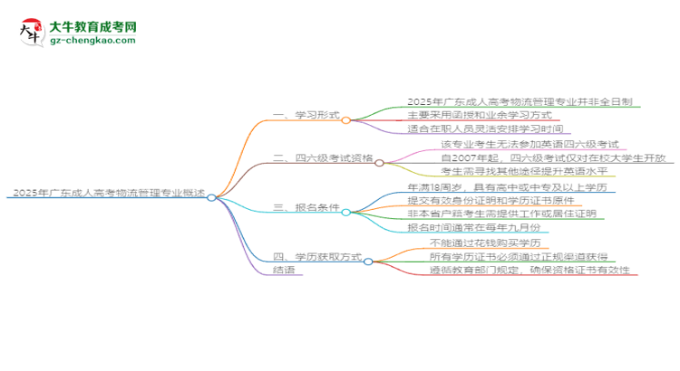 2025年廣東成人高考物流管理專業(yè)是全日制的嗎？思維導(dǎo)圖