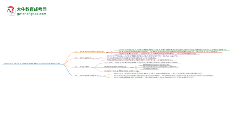 2025年廣東成人高考學(xué)前教育專(zhuān)業(yè)學(xué)費(fèi)標(biāo)準(zhǔn)最新公布思維導(dǎo)圖