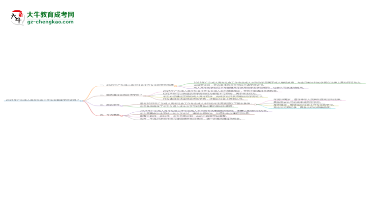 2025年廣東成人高考社會工作專業(yè)能拿學(xué)位證嗎？思維導(dǎo)圖