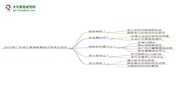 2025年廣東成人高考教育技術(shù)學(xué)專業(yè)學(xué)歷符合教資報考條件嗎？思維導(dǎo)圖