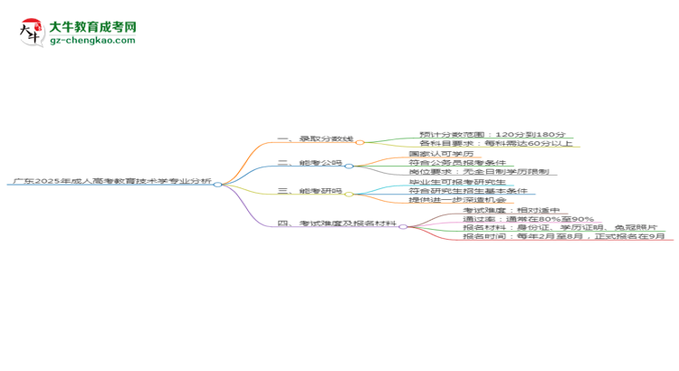 廣東2025年成人高考教育技術學專業(yè)：校本部與函授站優(yōu)缺點分析思維導圖