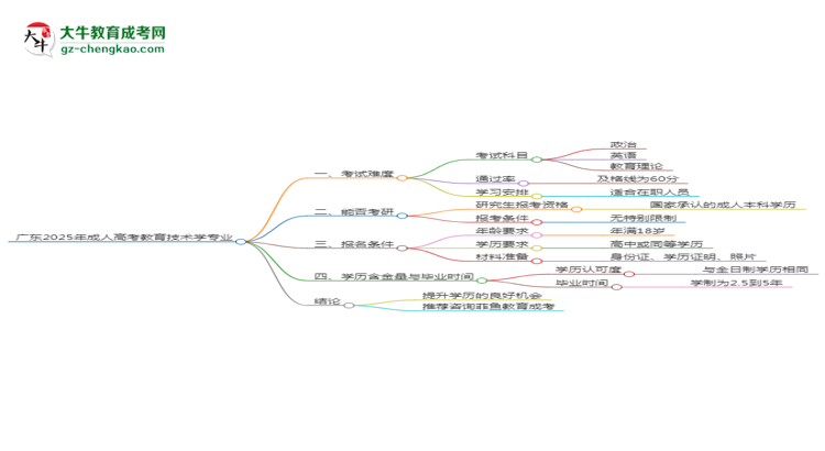廣東2025年成人高考教育技術(shù)學(xué)專業(yè)能考研究生嗎？思維導(dǎo)圖