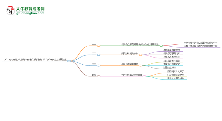 廣東2025年成人高考教育技術(shù)學(xué)專業(yè)生可不可以考四六級(jí)？思維導(dǎo)圖