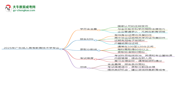 2025年廣東成人高考教育技術(shù)學(xué)專業(yè)學(xué)歷花錢能買到嗎？思維導(dǎo)圖