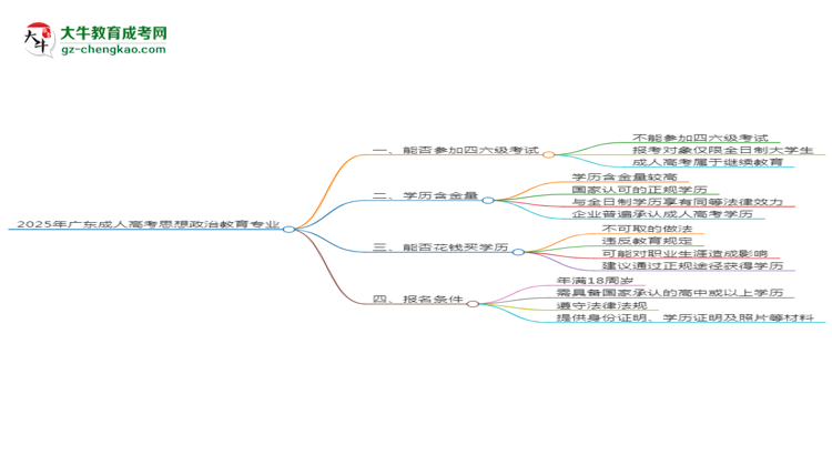 2025年廣東成人高考思想政治教育專業(yè)是全日制的嗎？思維導(dǎo)圖