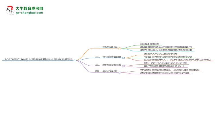2025年廣東成人高考教育技術(shù)學(xué)專業(yè)錄取分?jǐn)?shù)線是多少？思維導(dǎo)圖