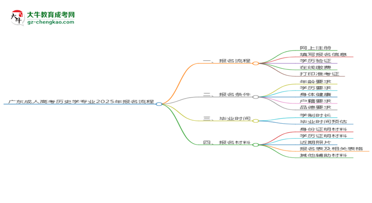 廣東成人高考歷史學(xué)專業(yè)2025年報名流程思維導(dǎo)圖