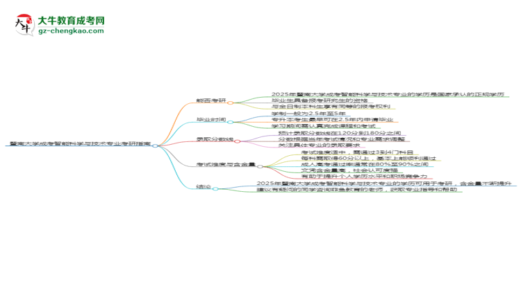 暨南大學(xué)2025年成考智能科學(xué)與技術(shù)專業(yè)能考研究生嗎？思維導(dǎo)圖