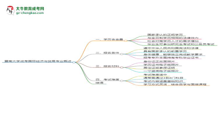 暨南大學成考國際經濟與貿易專業(yè)是全日制的嗎？（2025最新）思維導圖