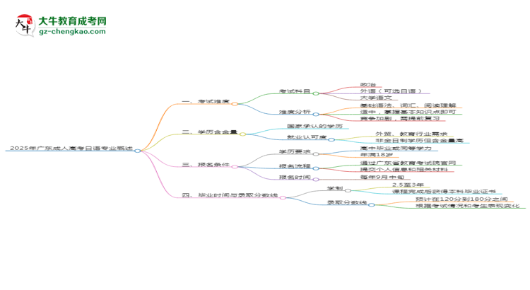 2025年廣東成人高考日語專業(yè)難不難？思維導(dǎo)圖