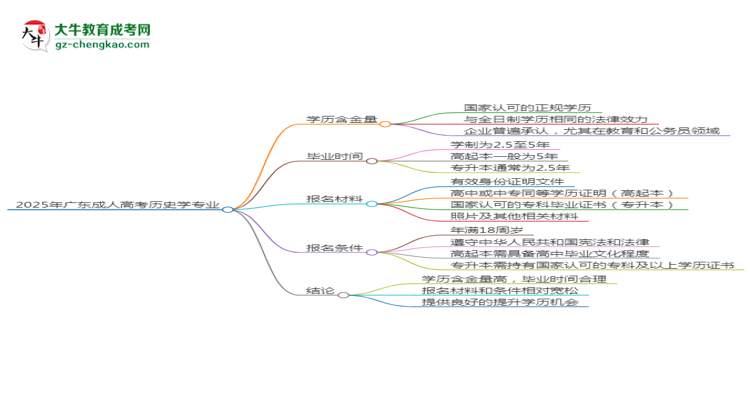 2025年廣東成人高考歷史學專業(yè)學歷的含金量怎么樣？思維導圖