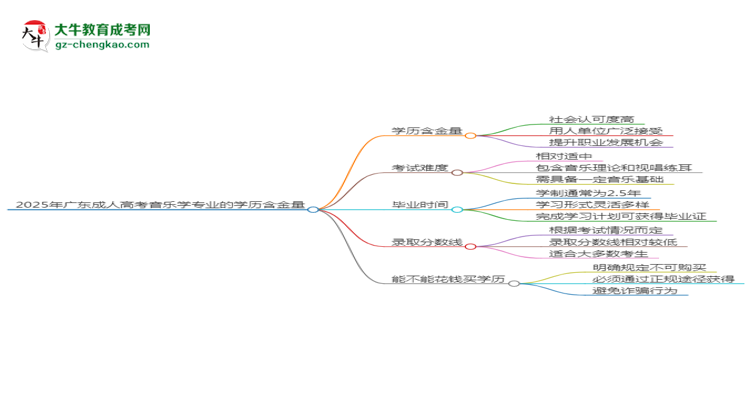 2025年廣東成人高考音樂(lè)學(xué)專(zhuān)業(yè)學(xué)歷的含金量怎么樣？思維導(dǎo)圖